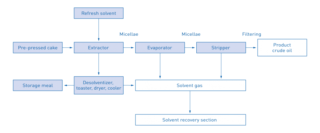 KROHNE | Oil separation process