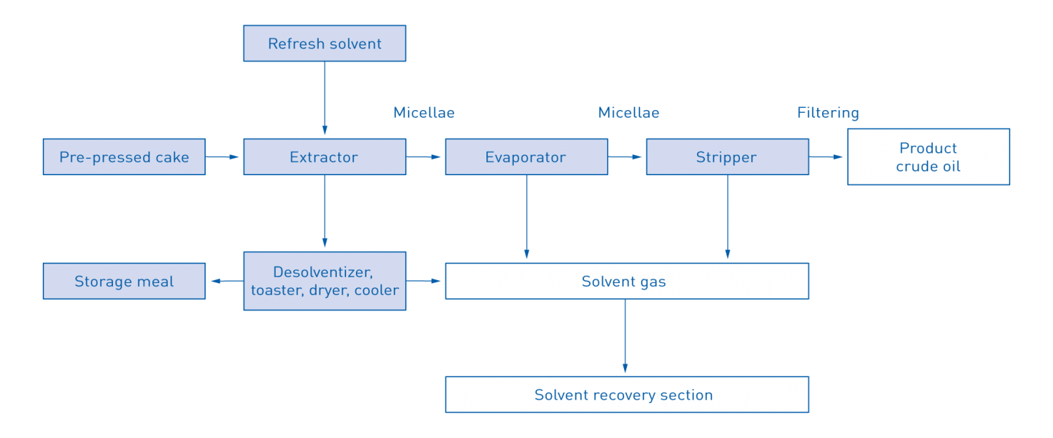 KROHNE | Oil separation process