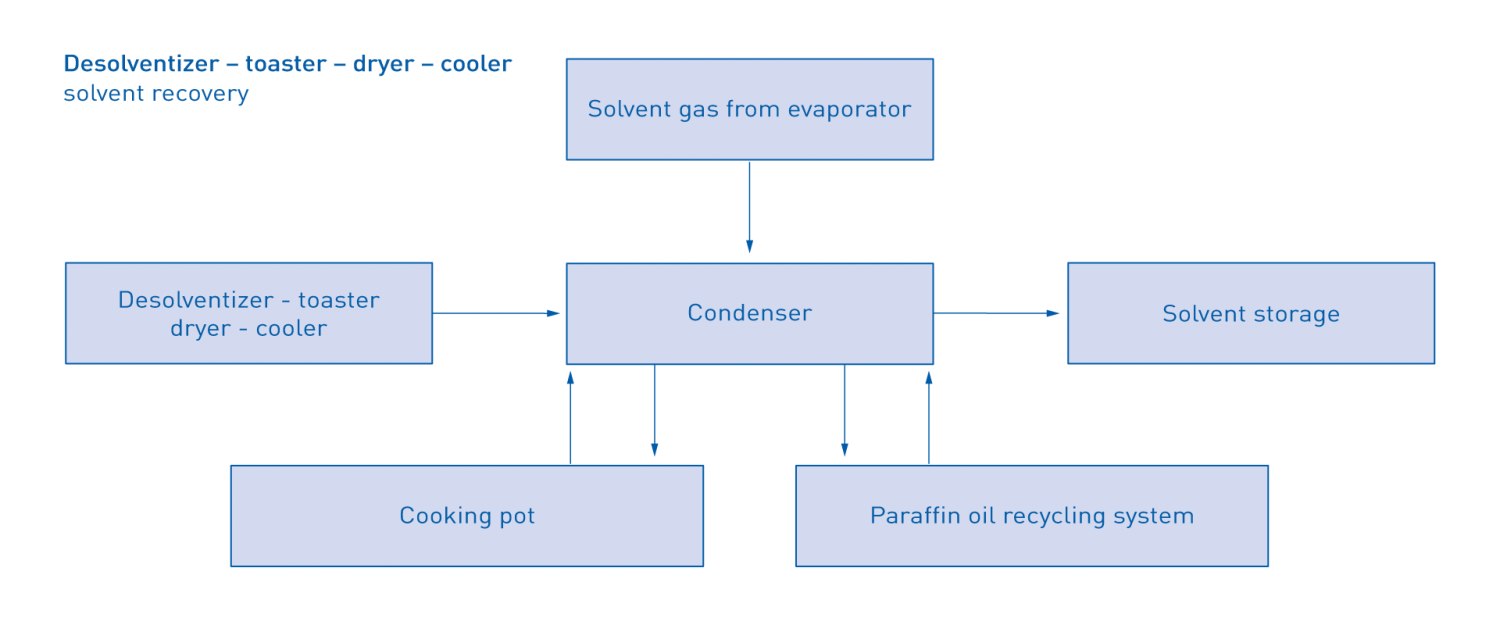 KROHNE Solvent recovery process