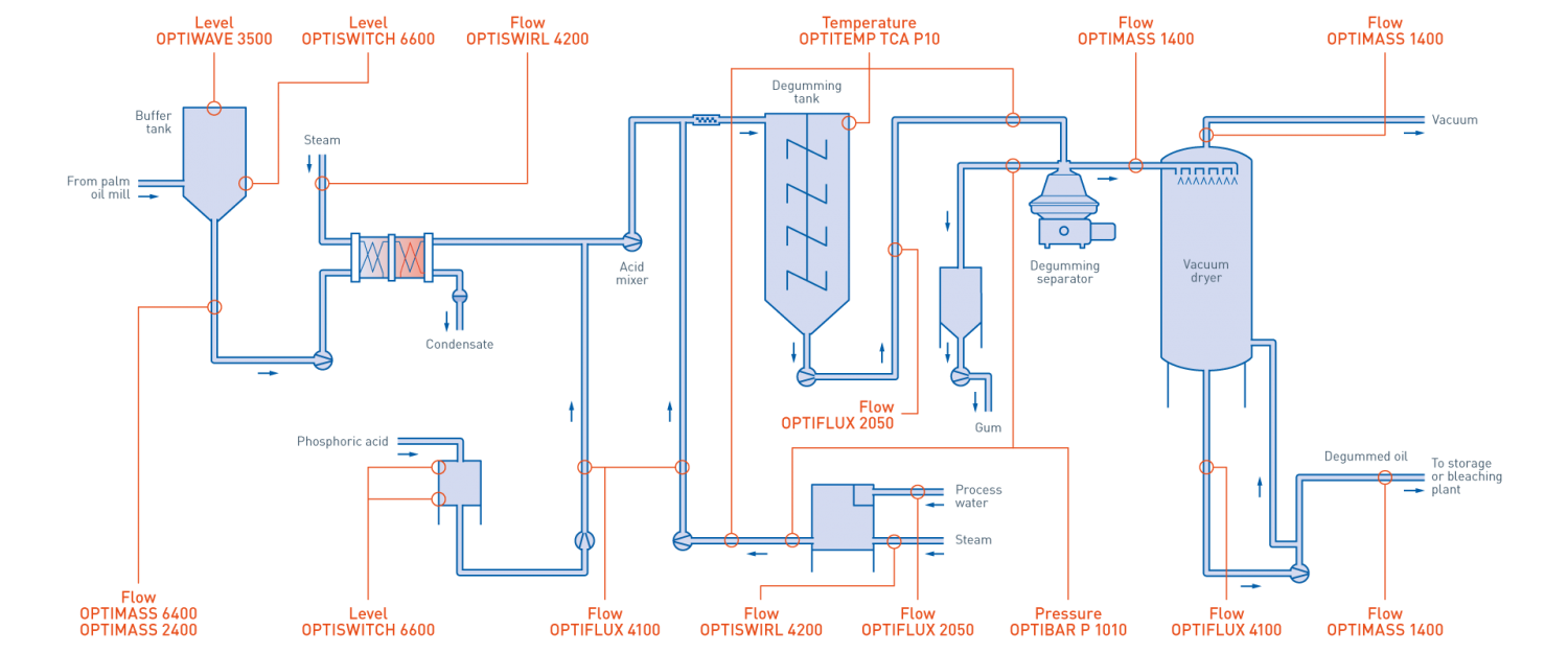 KROHNE | Degumming