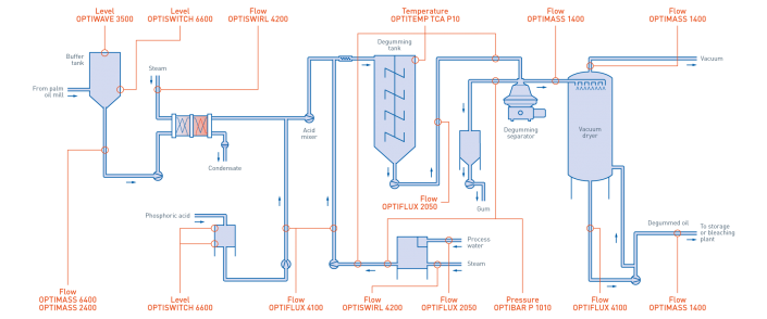 KROHNE | Degumming