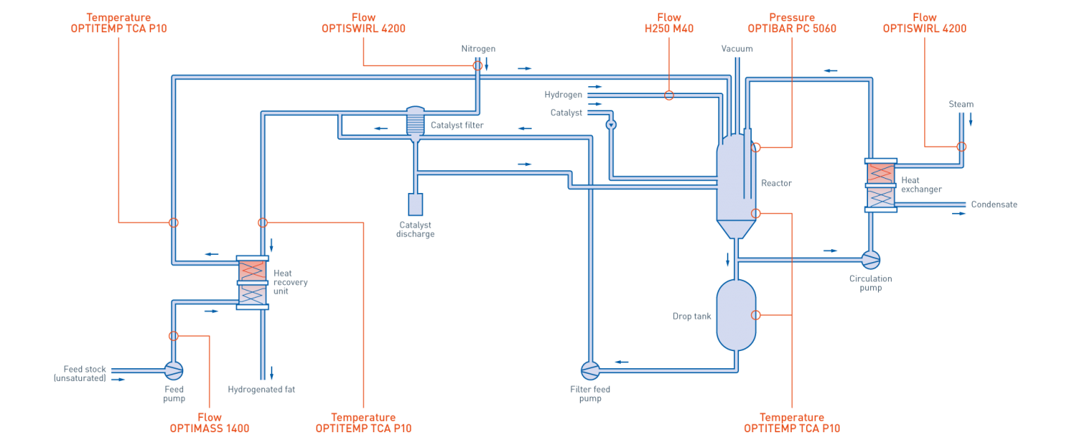 KROHNE | Hydrogenation