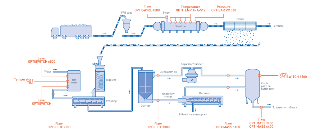 KROHNE | Production Chain