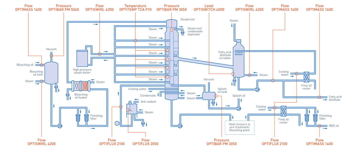 KROHNE | Semi Cont. Deodorization