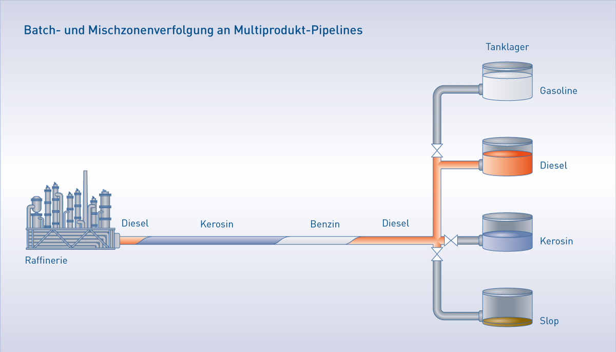 Batch- und Mischzonenverfolgung an Multiprodukt-Pipelines